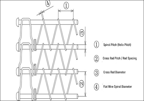 Flat Wire Conveyor Belt Structural Parameters